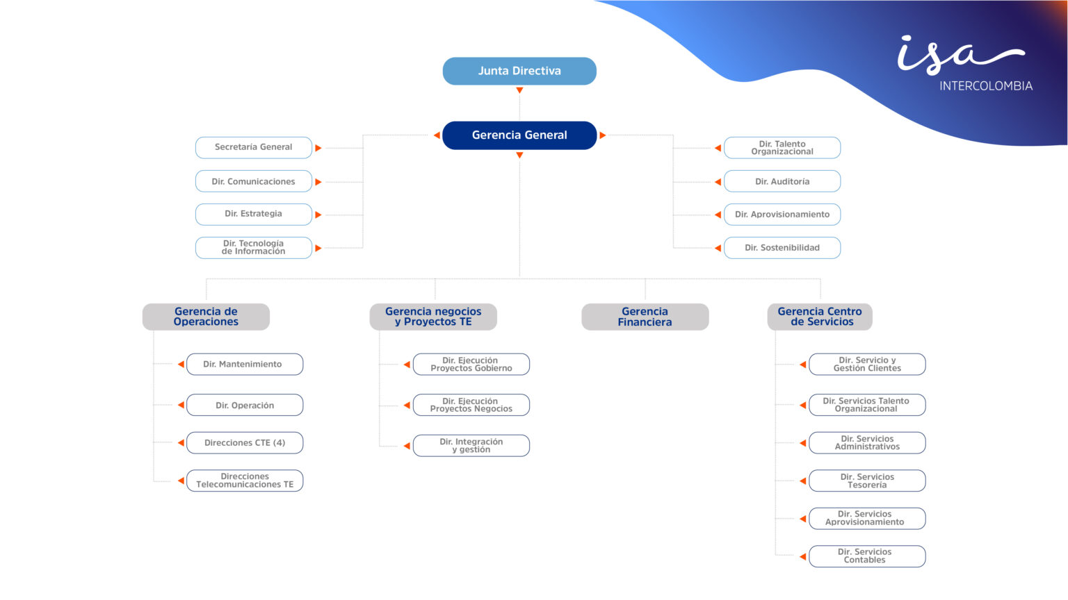 A continuación nuestra estructura organizacional: En la primera sección, a la cabeza, la Junta Directiva de la cual se desprenden la Gerencia General que se divide en: La Secretaría General. La Dirección de Comunicaciones. La Dirección de Estrategia. La Dirección de Tecnología de la Información. En una segunda vertiente de la Gerencia General se desprenden: La Dirección de Talento Organizacional. La Dirección de Auditoría. La Dirección de Aprovisionamiento. La Dirección de Sostenibilidad. En una tercera vertiente, se localizan: La Gerencia de Operaciones conformada por: La Dirección de Mantenimiento. La Dirección de Operación. Las Direcciones de CTE. Las Direcciones de Telecomunicaciones. En otra línea se encuentra: La Gerencia Negocios y Proyectos TE que comprende: La Dirección de Ejecución Proyectos de Gobiernos. La Dirección Ejecución de Proyectos de Negocio. La Dirección de Integración y Gestión. Después de esta gerencia, continua: La Gerencia Financiera. Y sigue: La Gerencia Centros de Servicios compuesta por: La Dirección de Servicios y Gestión Clientes. La Dirección de Servicios Talento Organizacional. La Dirección de Servicio Administrativo. La Dirección de Servicio de Aprovisionamiento. La Dirección de Servicios Contables.